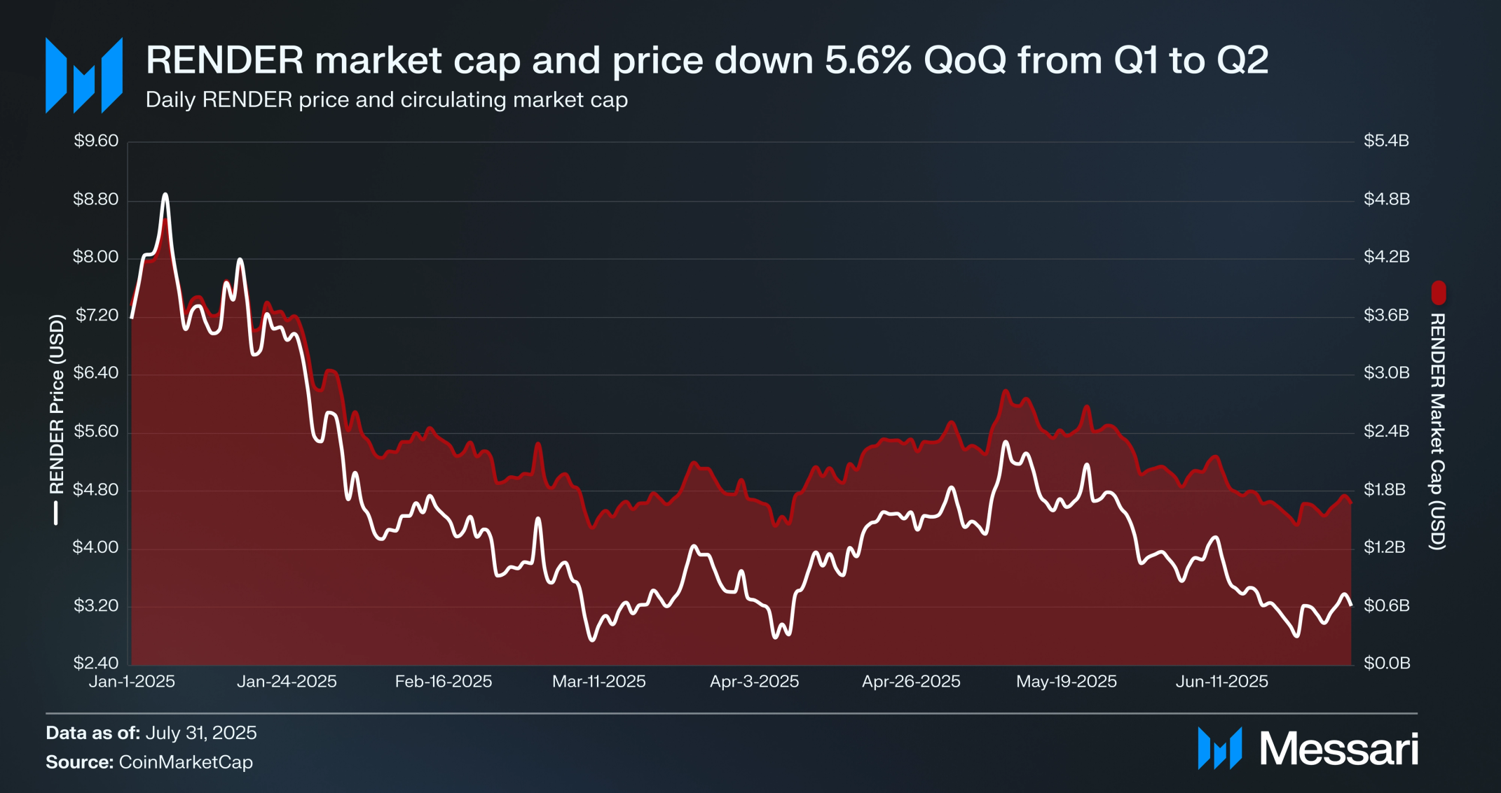 Render Network DePIN GPU