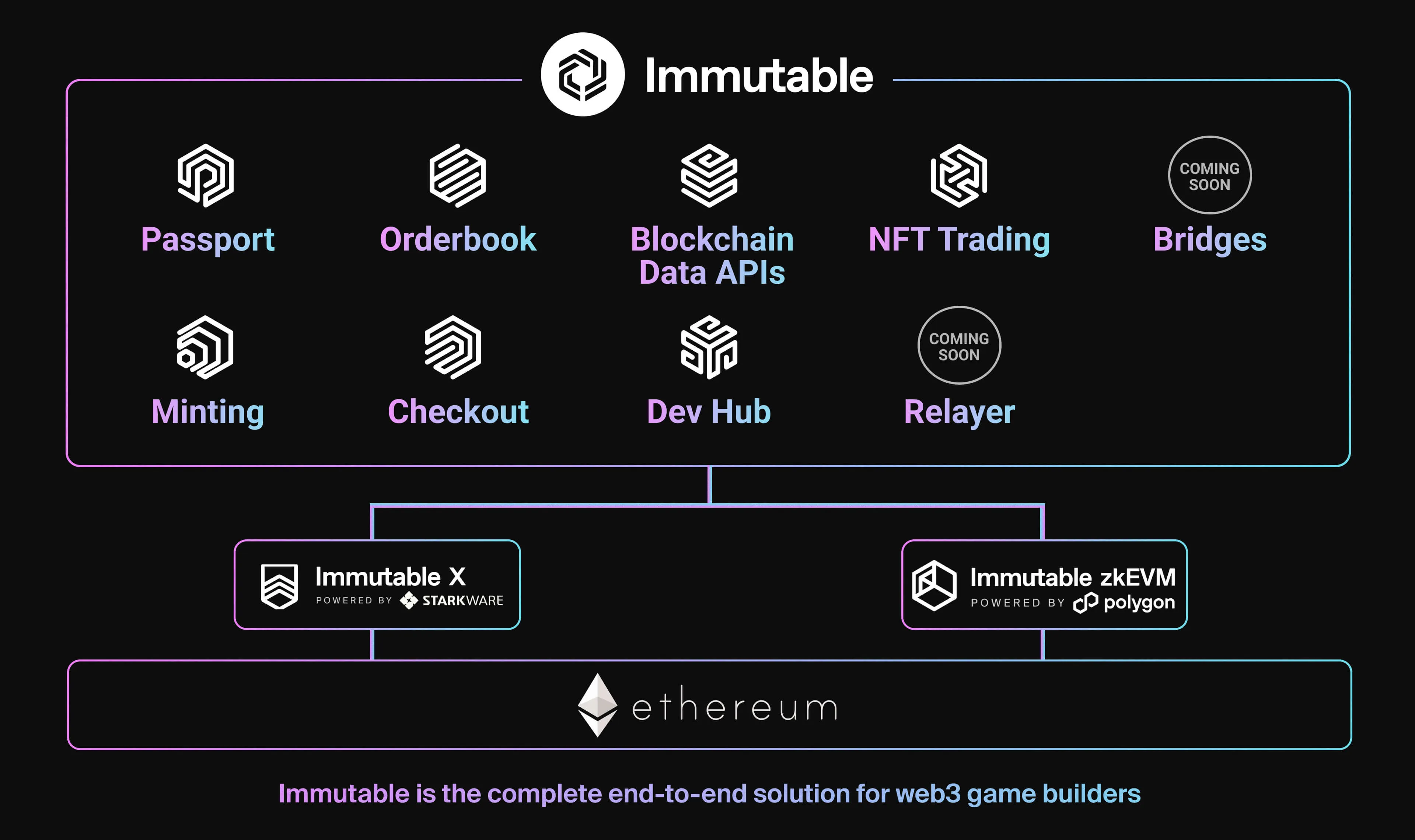 Immutable X zk-rollup trading platform