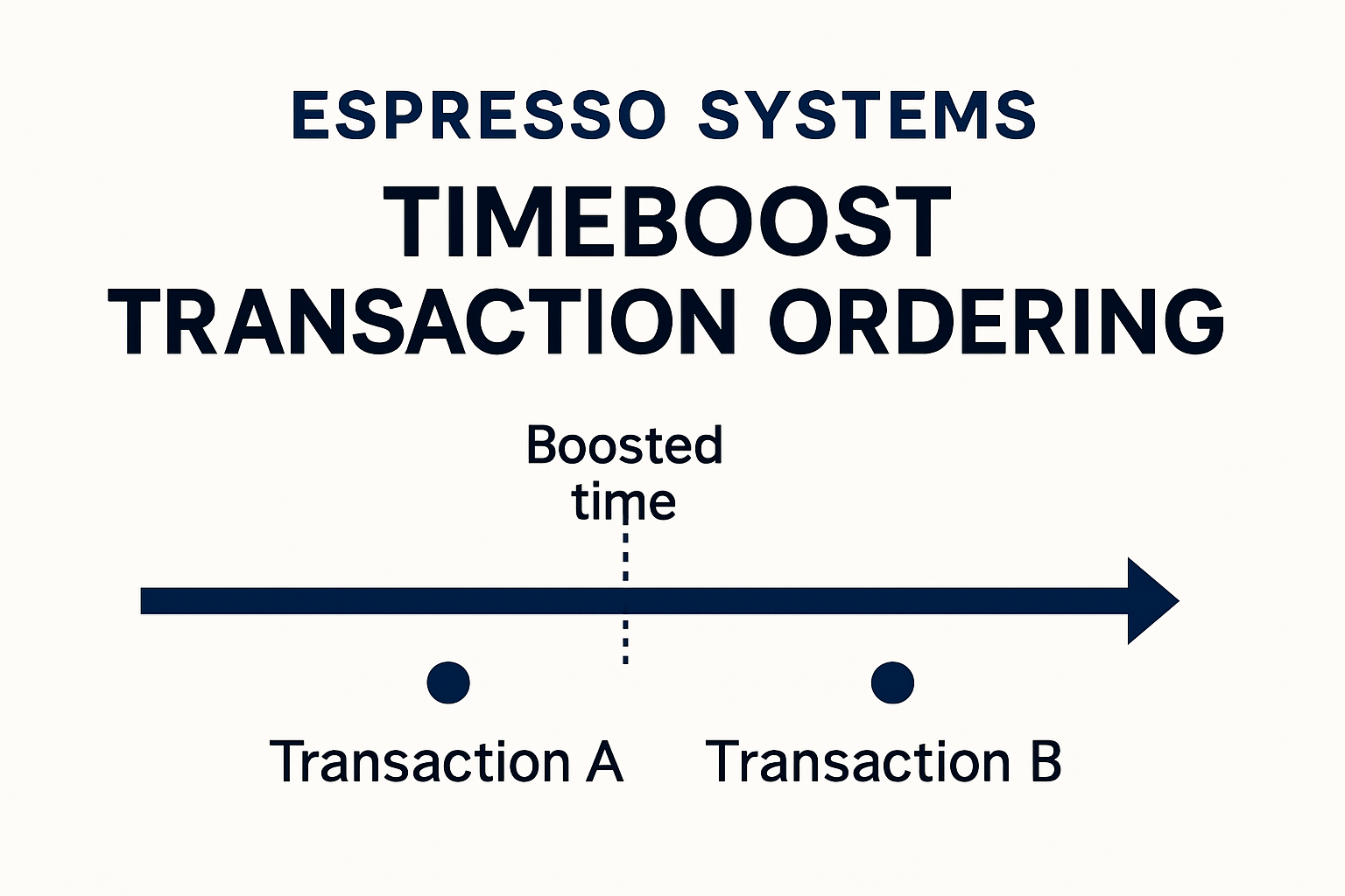 Espresso Systems Timeboost transaction ordering
