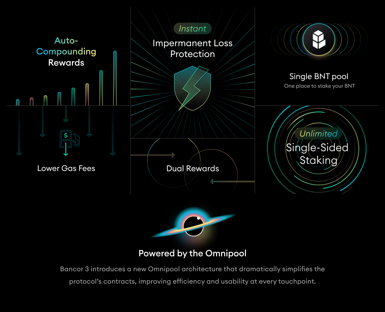 AMM equilibrium reward contracts diagram
