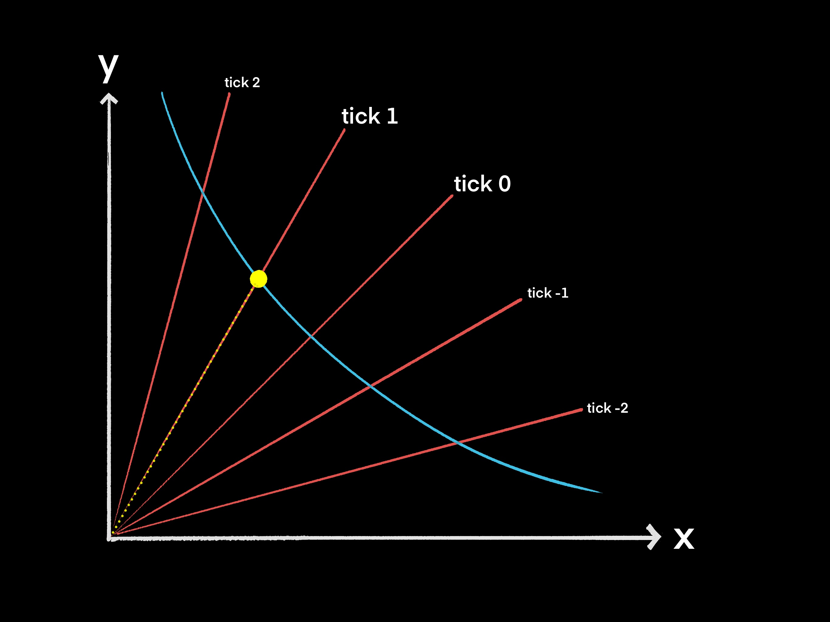 Uniswap V3 concentrated liquidity ticks chart