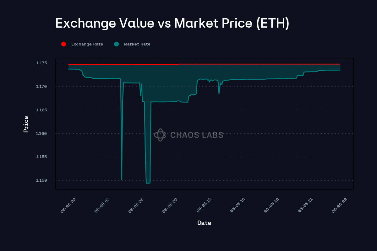 wstETH looping strategy on Aave Arbitrum