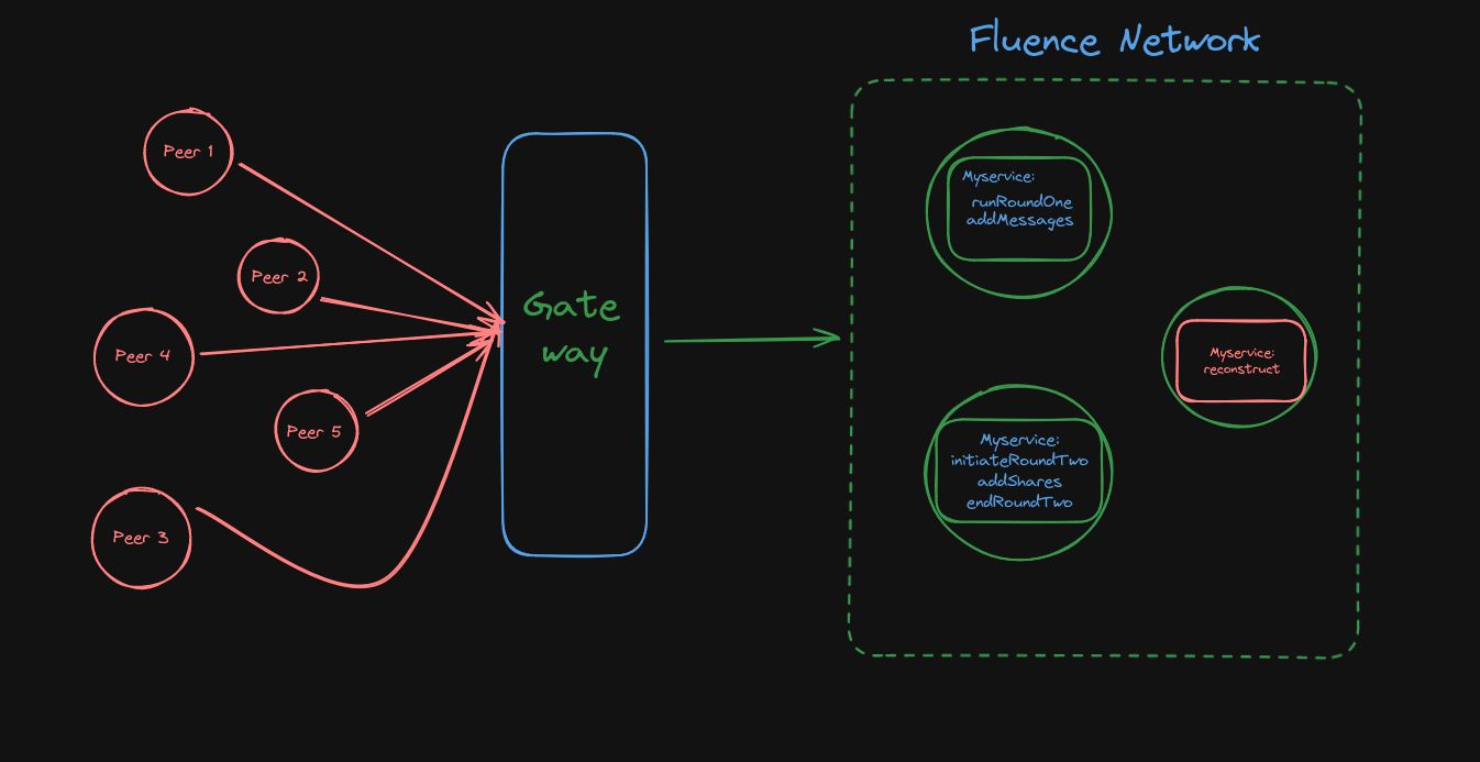 MPC key sharding diagram