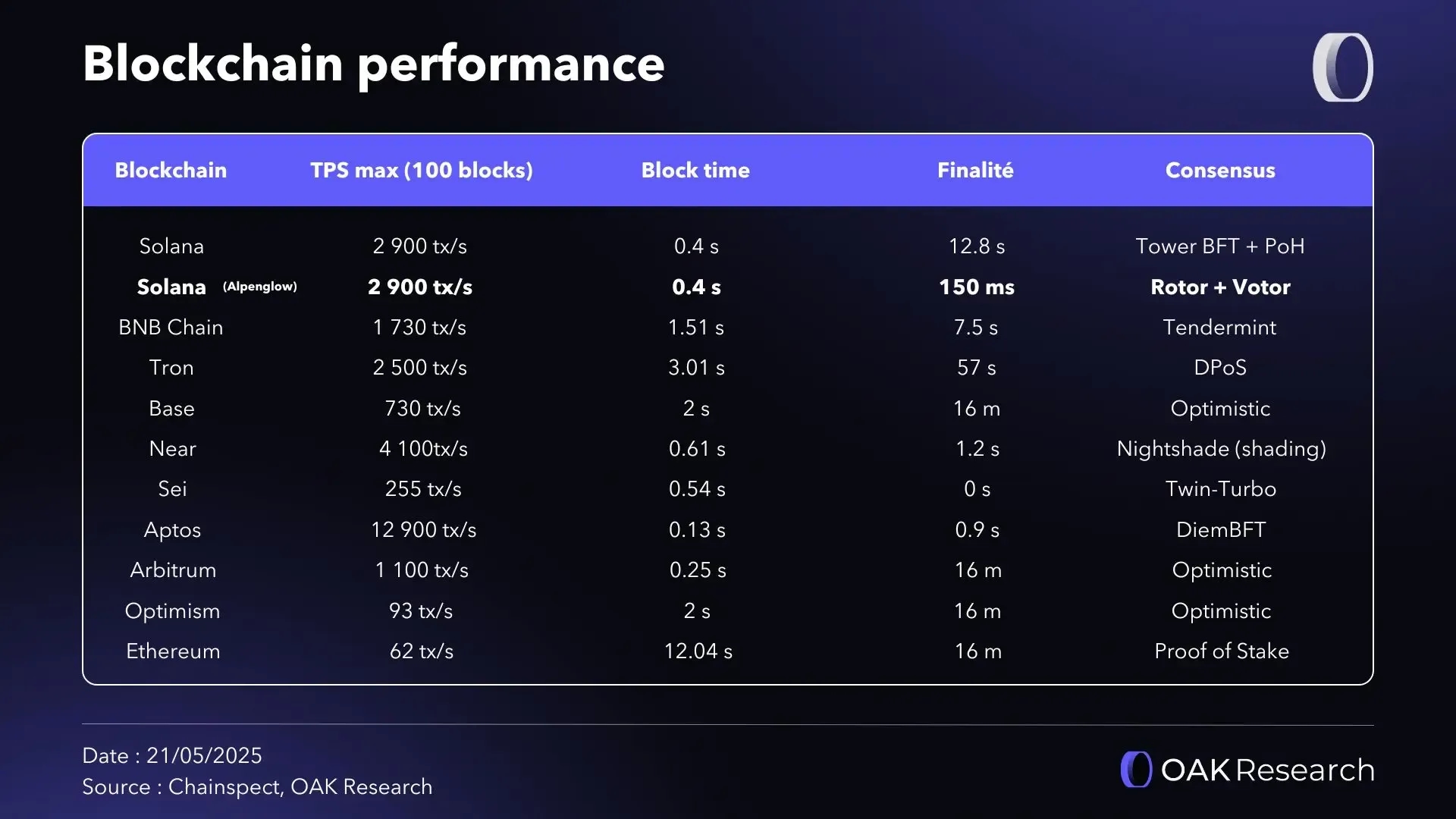 Solana blockchain high throughput infographic