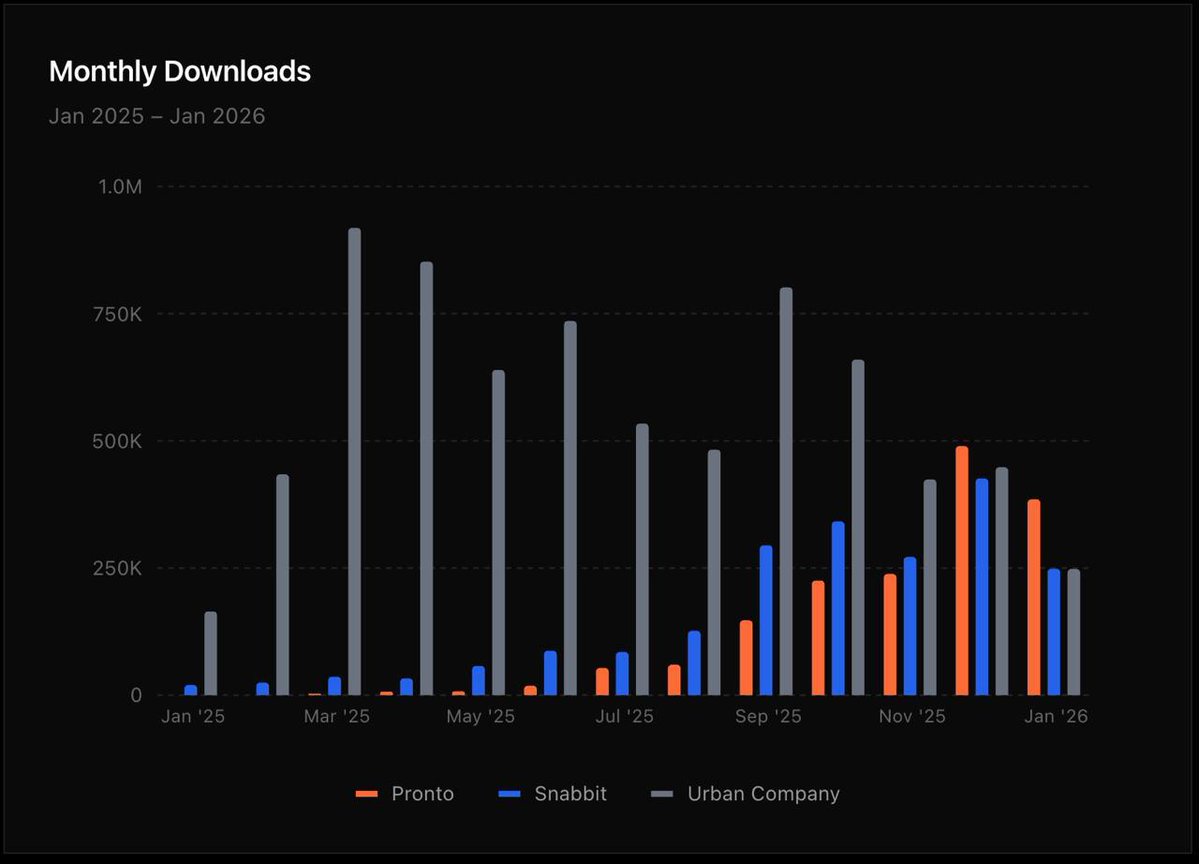 Electric Capital Developer Report line chart showing Celestia leading monthly active rollup developers 2017-2026 with 103 monthly devs and 203K commits