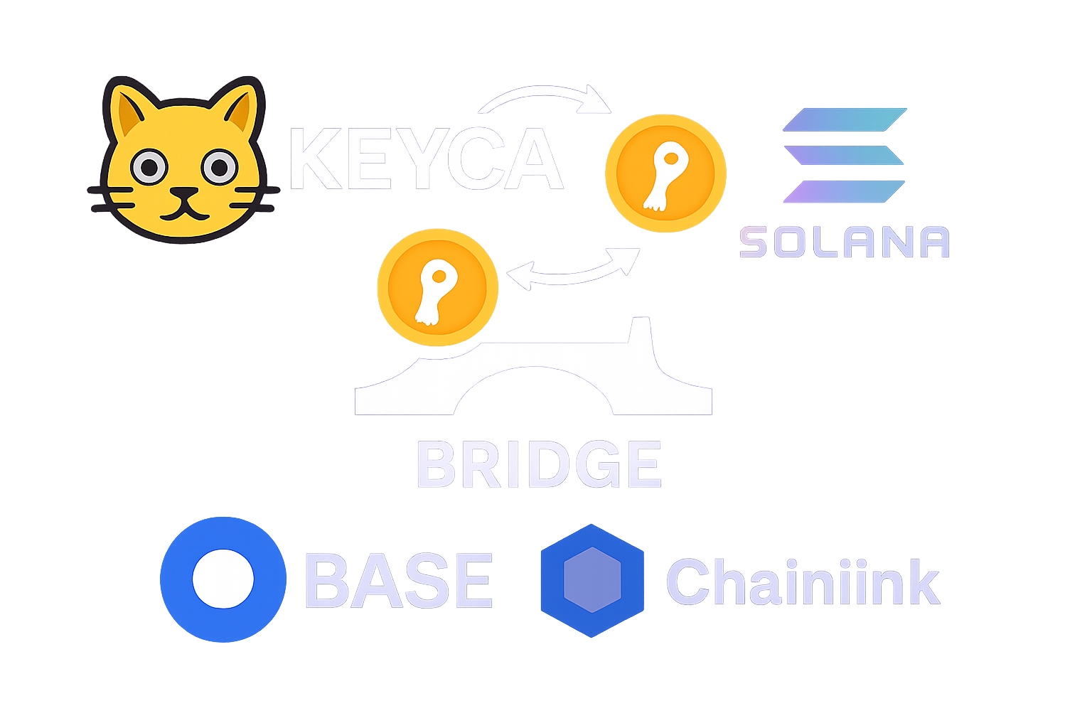 Energetic graphic of KEYCAT memecoin token flying from Solana logo to Base chain via official Chainlink-secured bridge with security shield and low fee icons