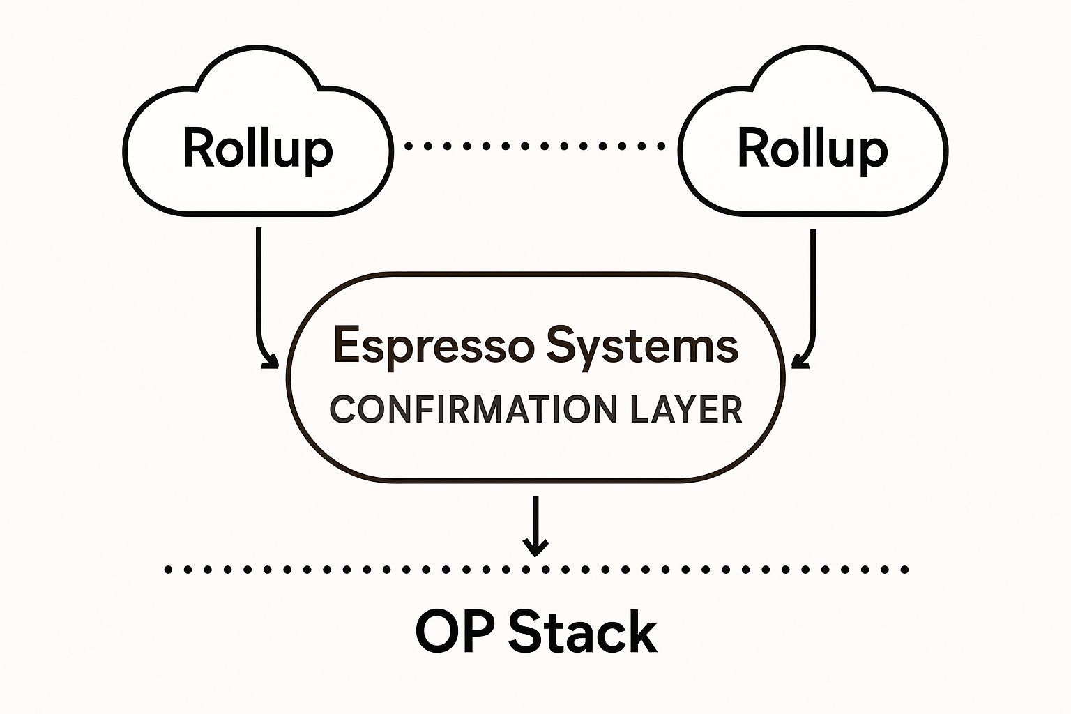 Espresso Systems confirmation layer connecting multiple OP Stack rollups visual diagram