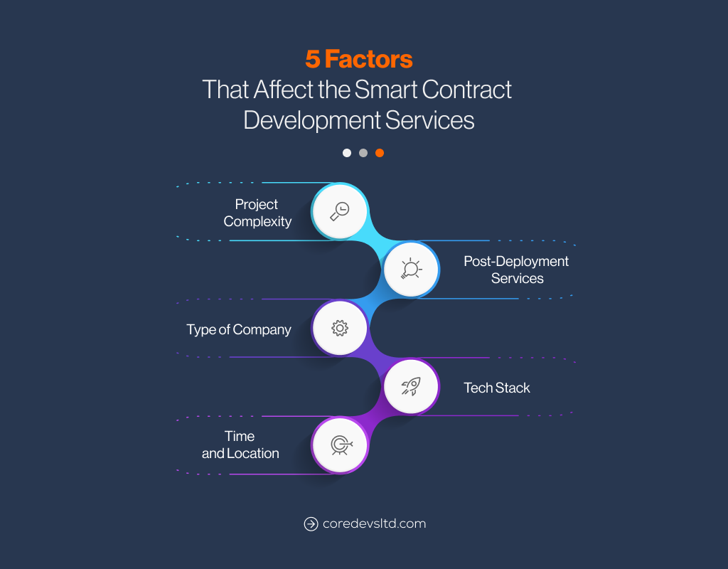Ethereum smart contract diagram illustrating onchain proration for mid-cycle SaaS subscription billing and automated fee calculations