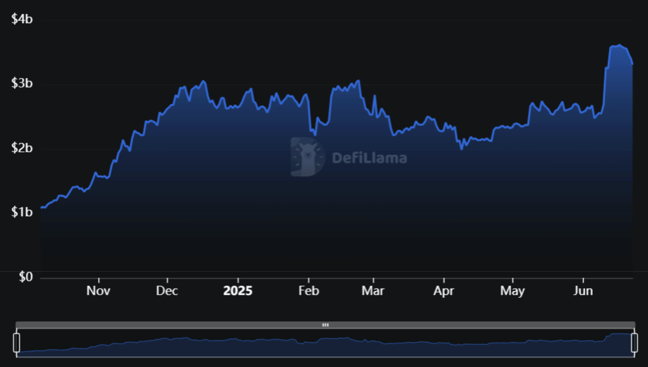 Conceptual graphic of explosive yield growth in RWA collateralized DeFi vaults boosted by covered calls strategy hitting 25% APY