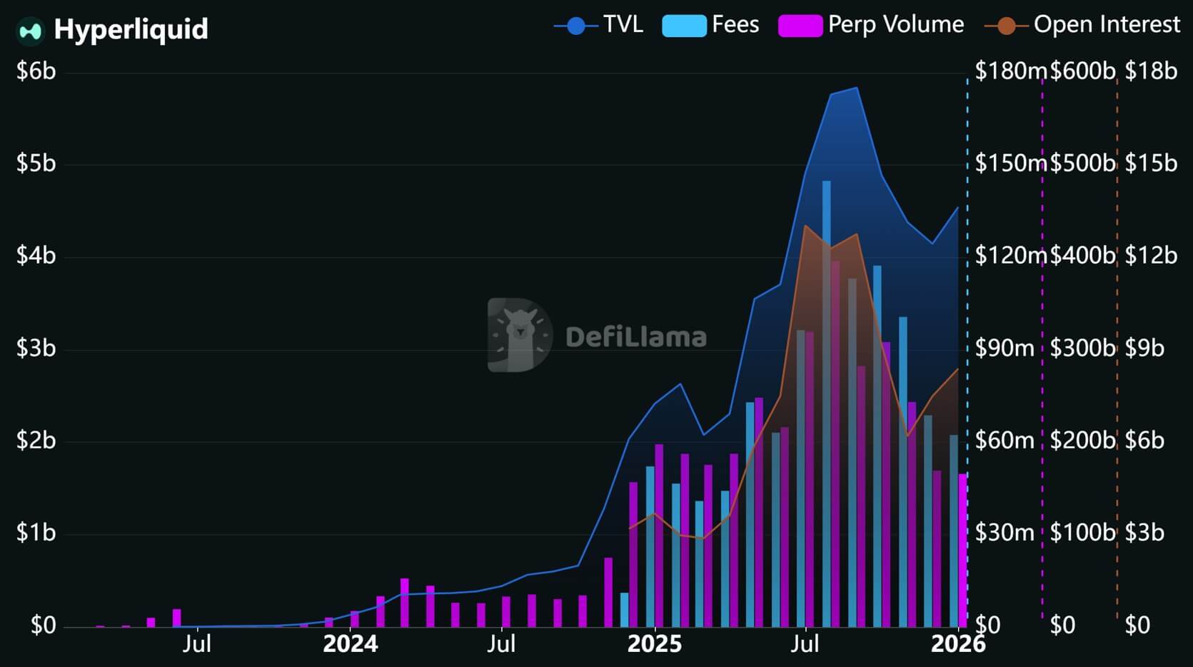 Explosive conceptual chart of DeFi margin trading volume surge in 2026 with stylized rehypothecation overlays for onchain prime brokerage
