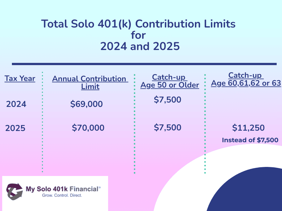 Eye-catching 2025 Solo 401k contribution limits infographic for self-employed crypto investors featuring employee deferral $23,500, age-based catch-up contributions $7,500-$11,250, 25% employer profit-sharing, total caps $70,000-$77,500 with Bitcoin icons rocket emojis and crypto visuals