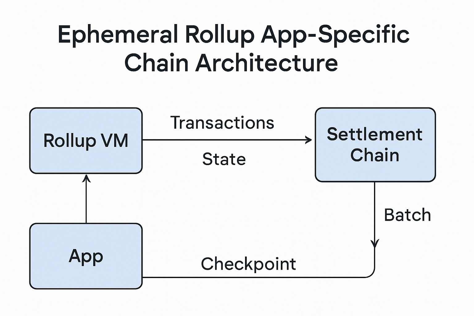 ephemeral rollup app-specific chain architecture