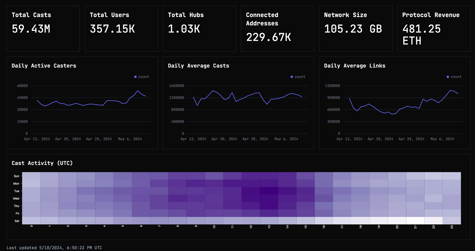 Farcaster hub server dashboard