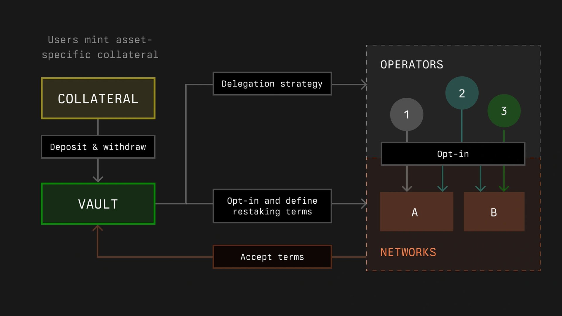 Symbiotic asset-agnostic collateral ERC20