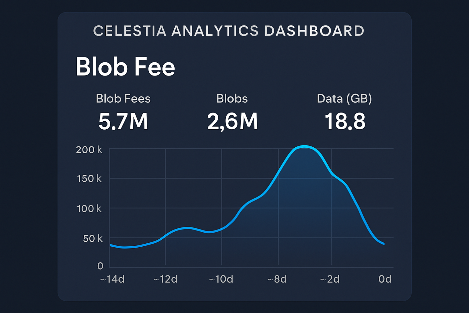 Celestia Analytics Dashboard blob fee chart
