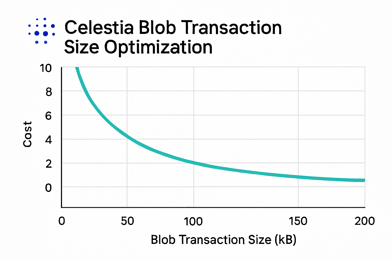 Celestia blob transaction size optimization chart