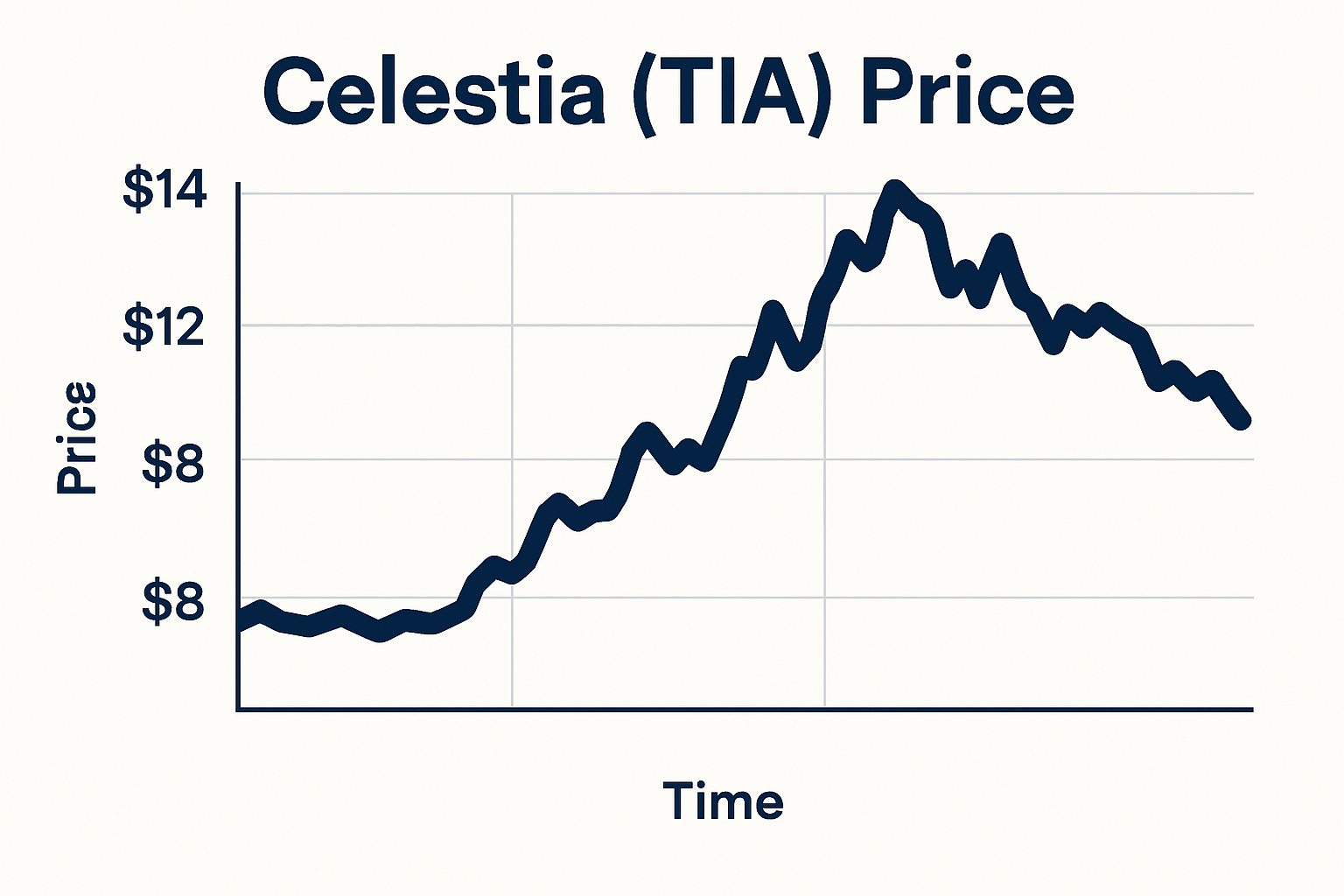 Celestia TIA token price chart