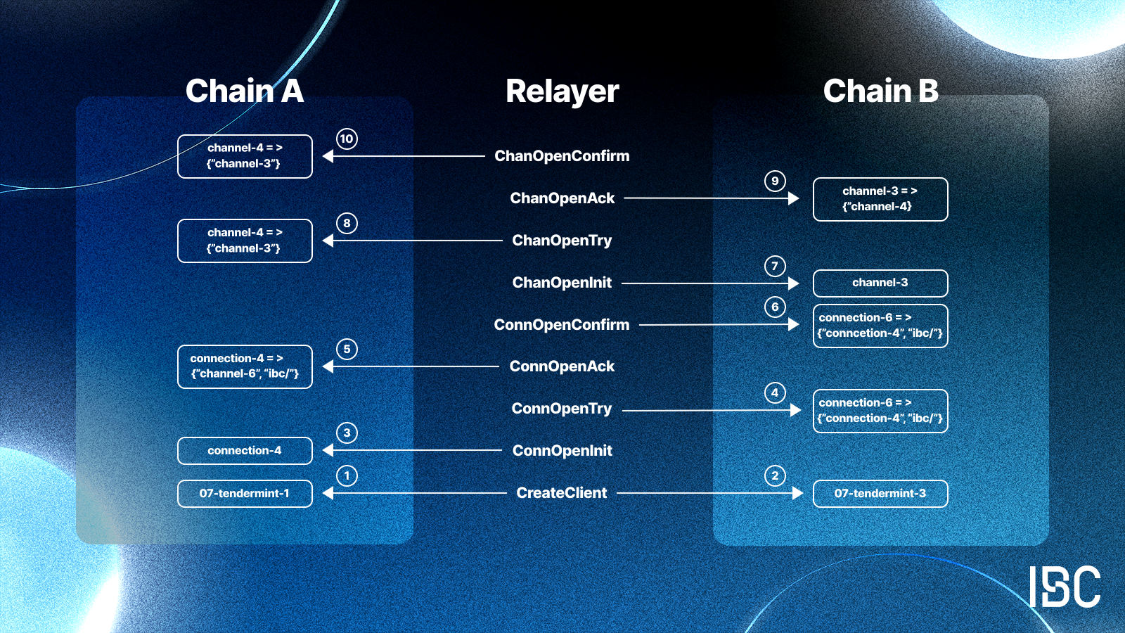 Cosmos IBC gas model diagram