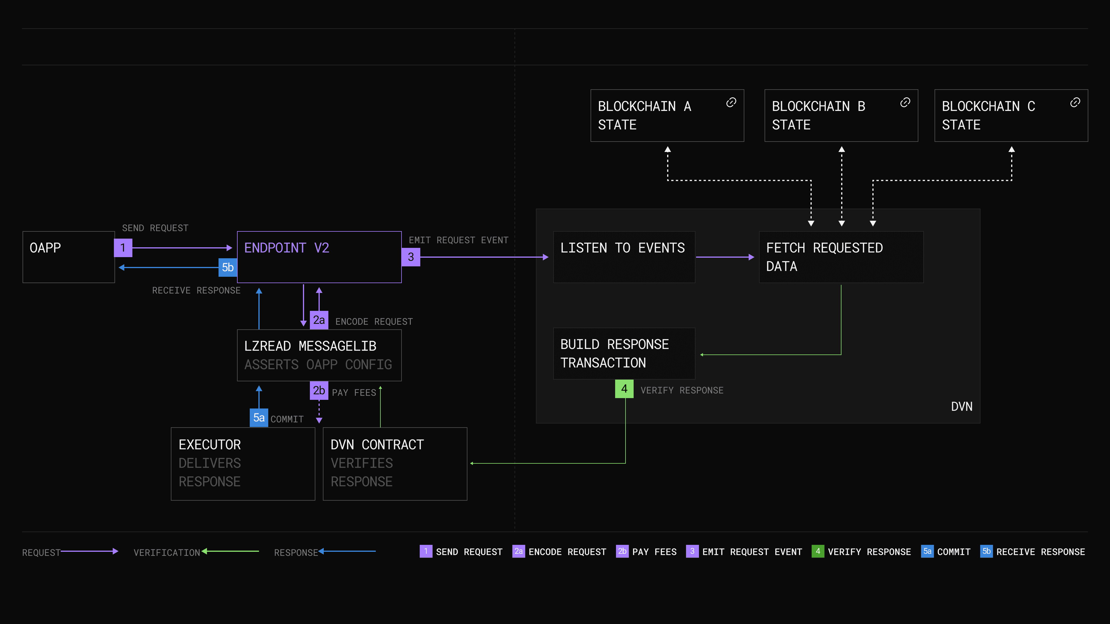 LayerZero gas abstraction architecture
