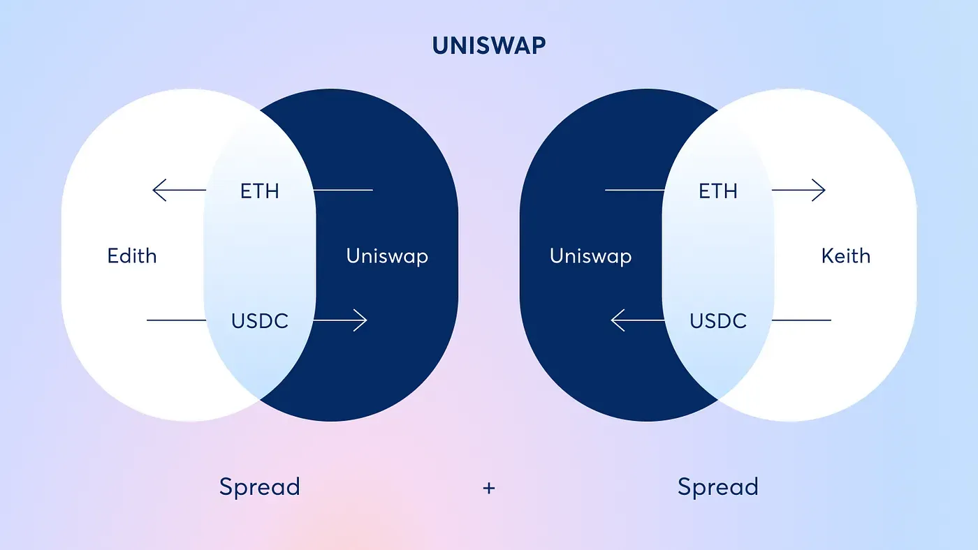 CoW Swap batch auction MEV protection diagram
