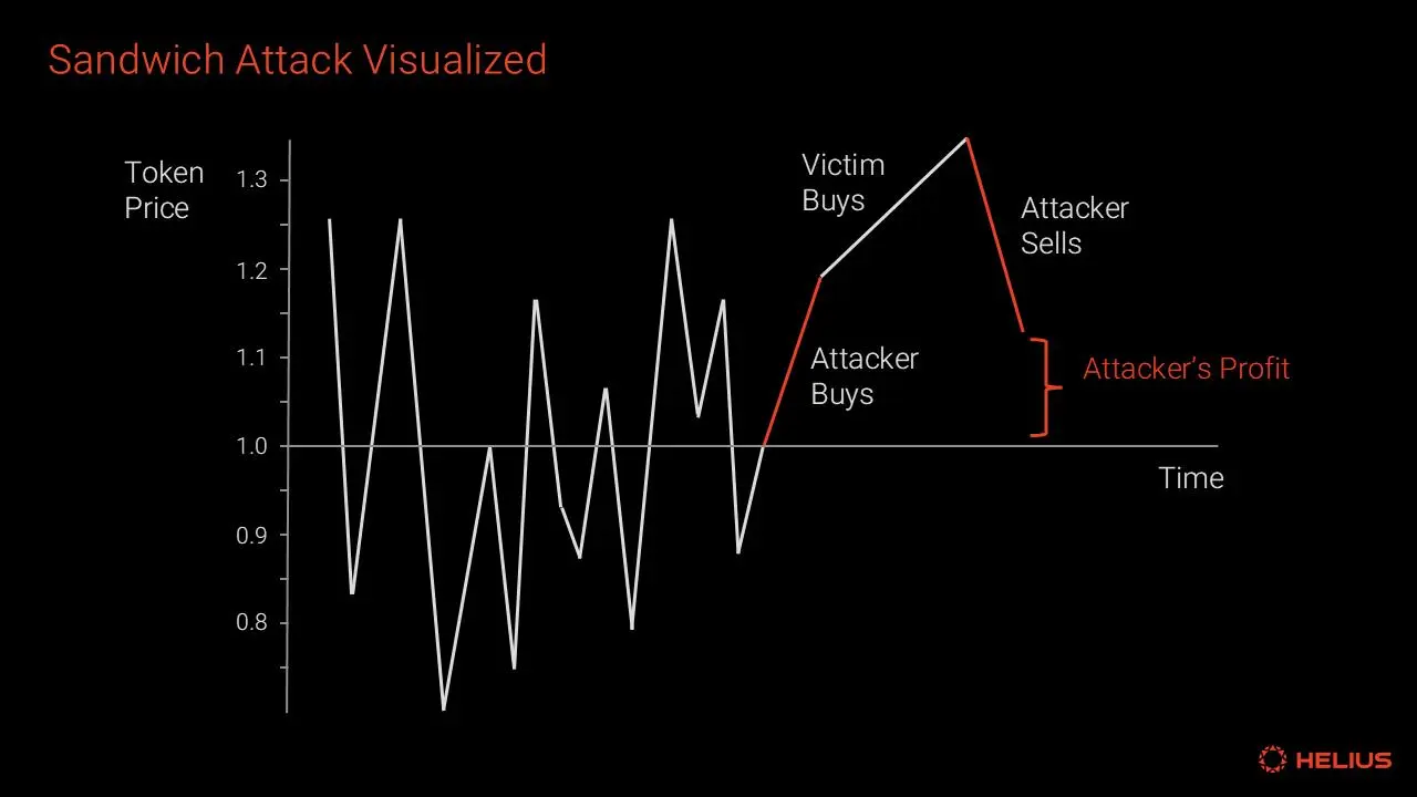 MEV surplus refund intent-based DEX flowchart