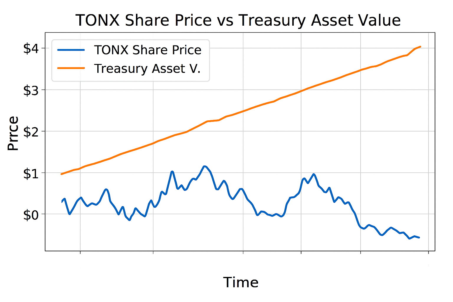 TONX share price vs treasury asset value