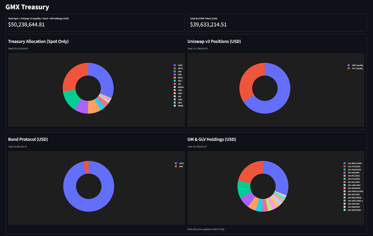GMX liquidity pool dashboard