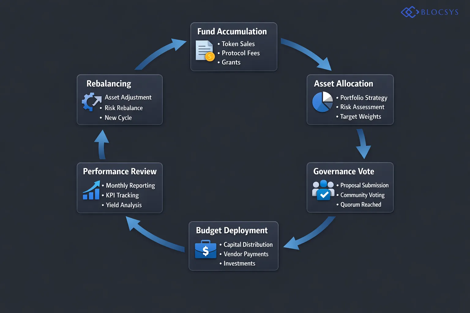 tiered NFT governance DAO access control