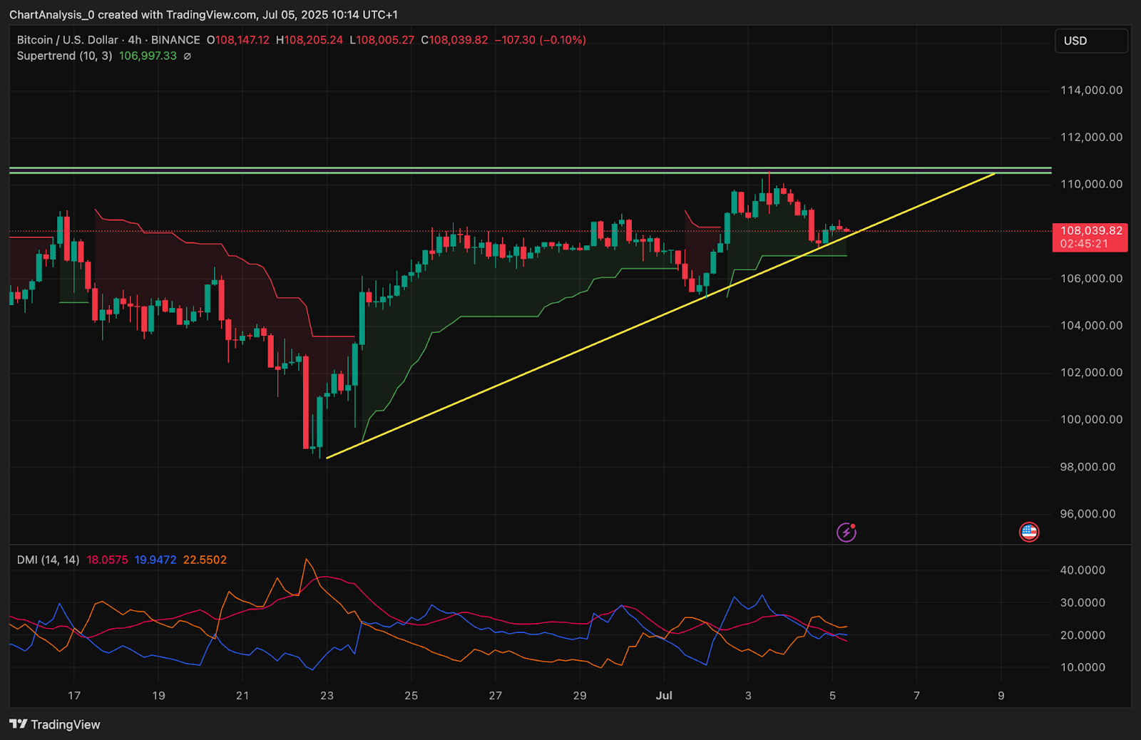 Bitcoin BTC 2025 price chart