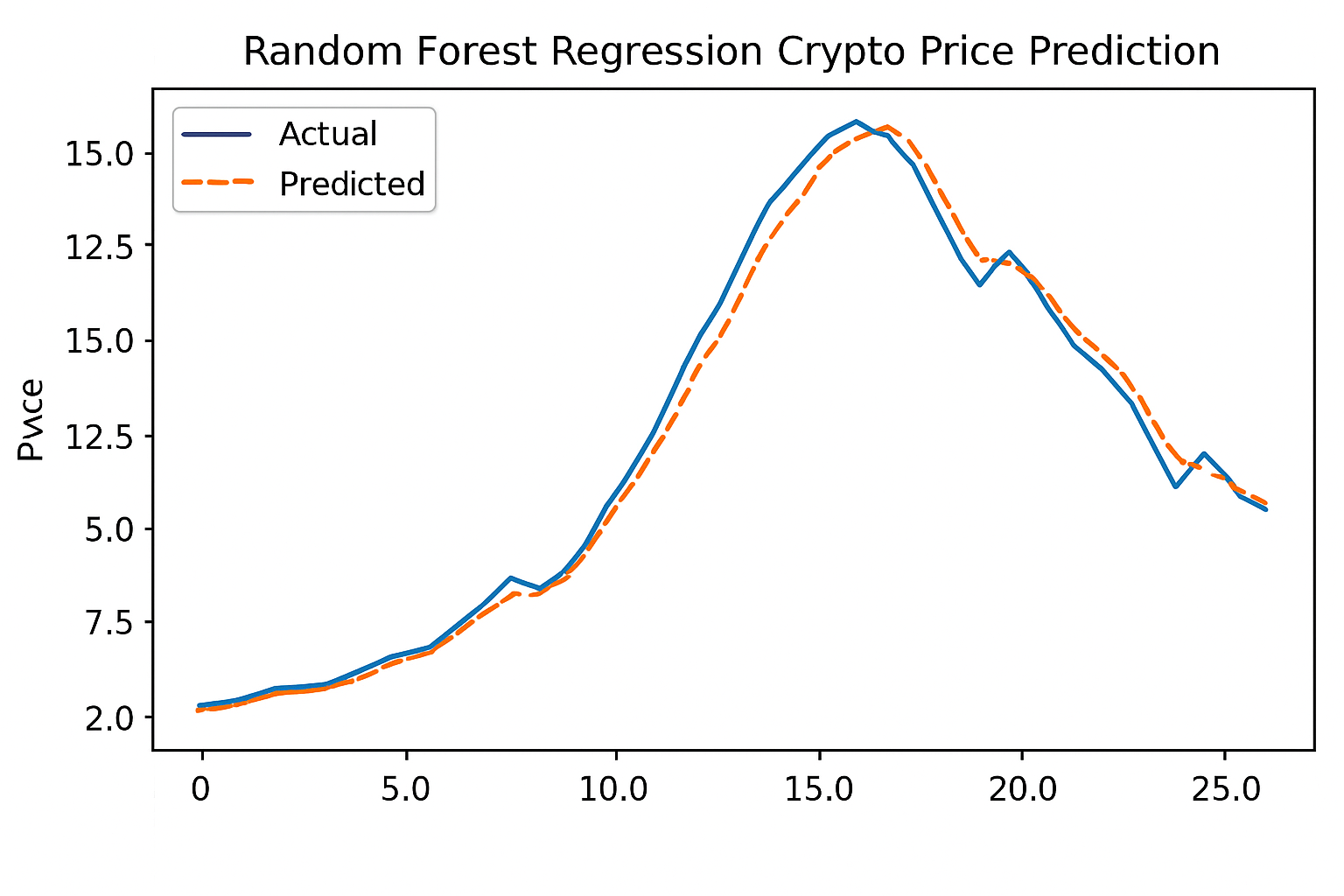 Random Forest regression crypto price prediction
