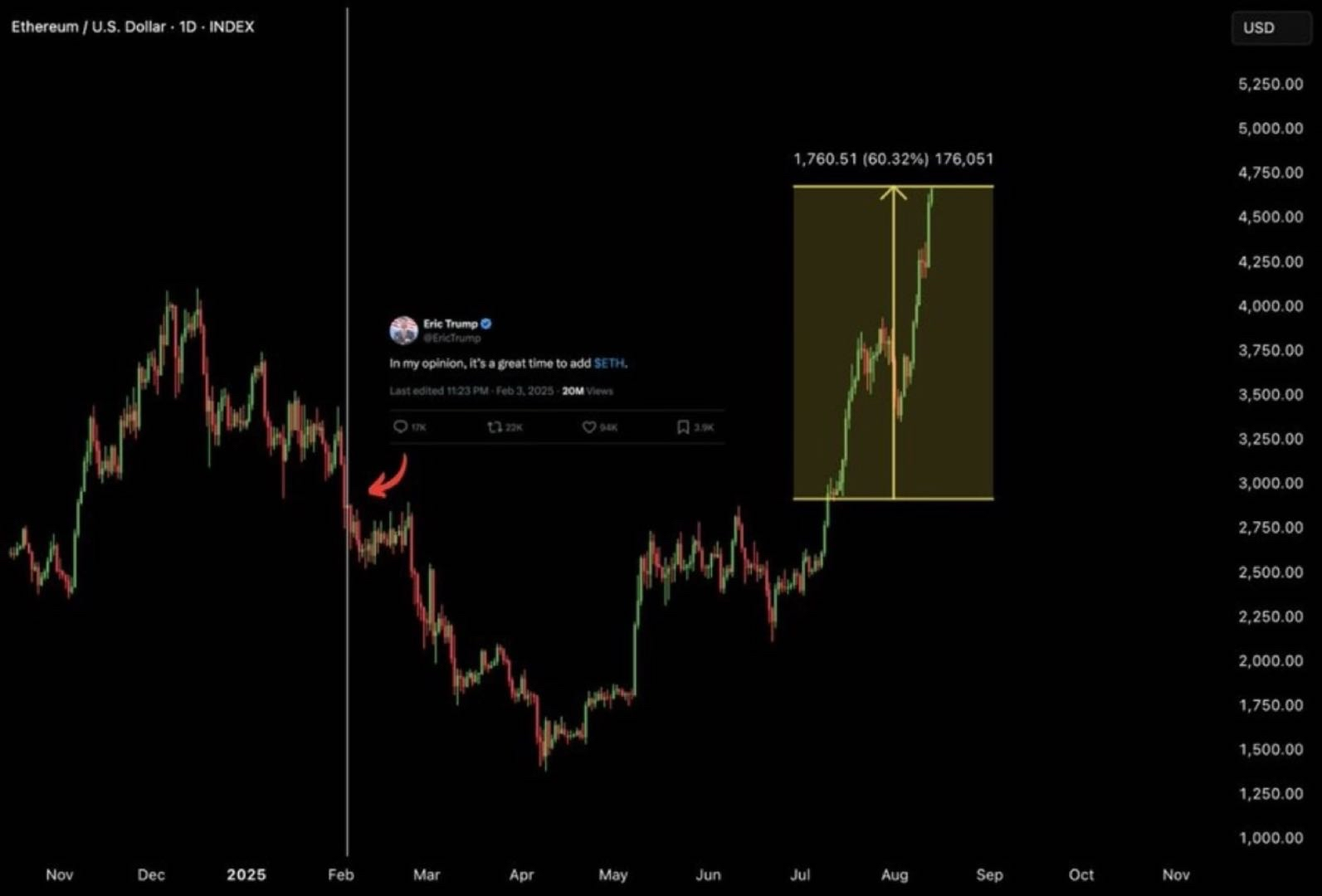 Ethereum price chart September 2025