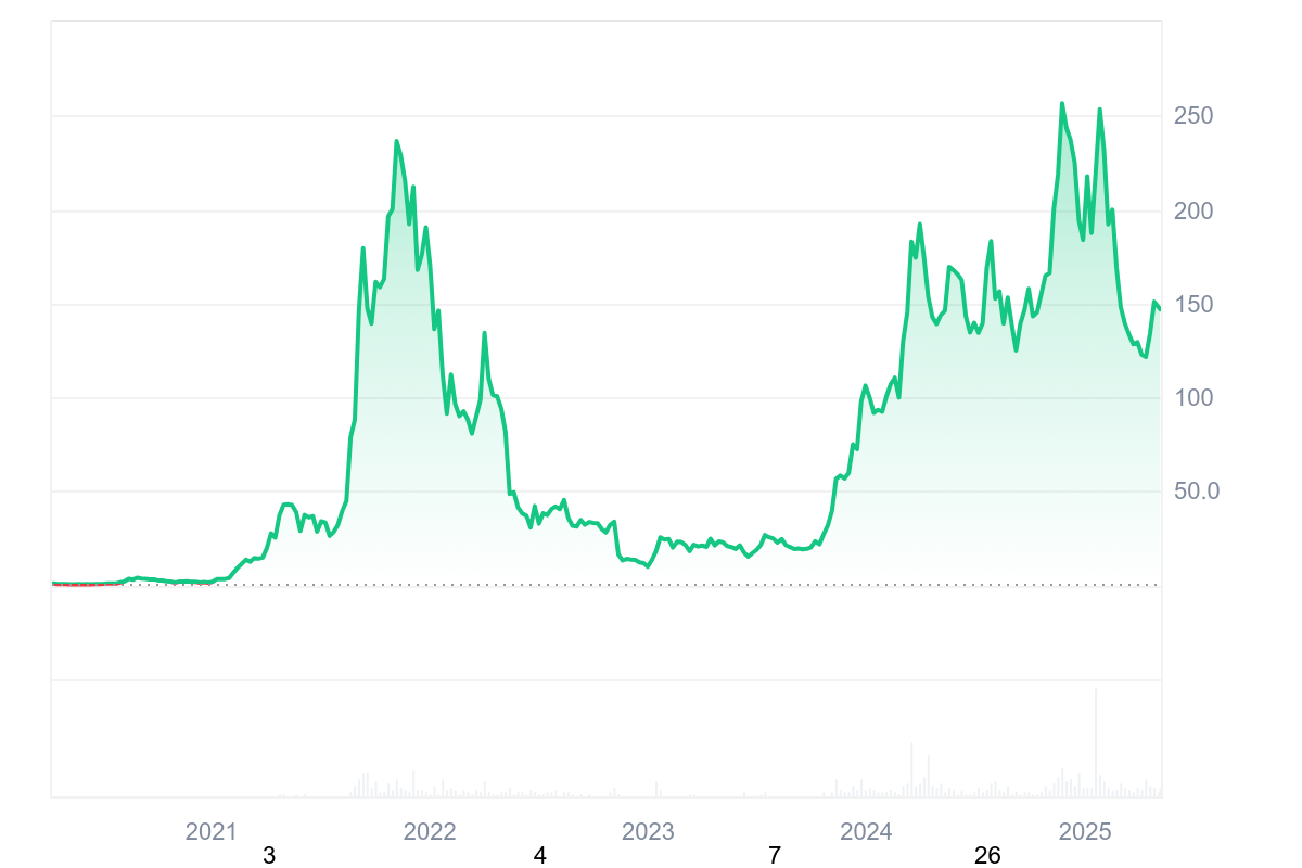 Solana price chart technical analysis 2025