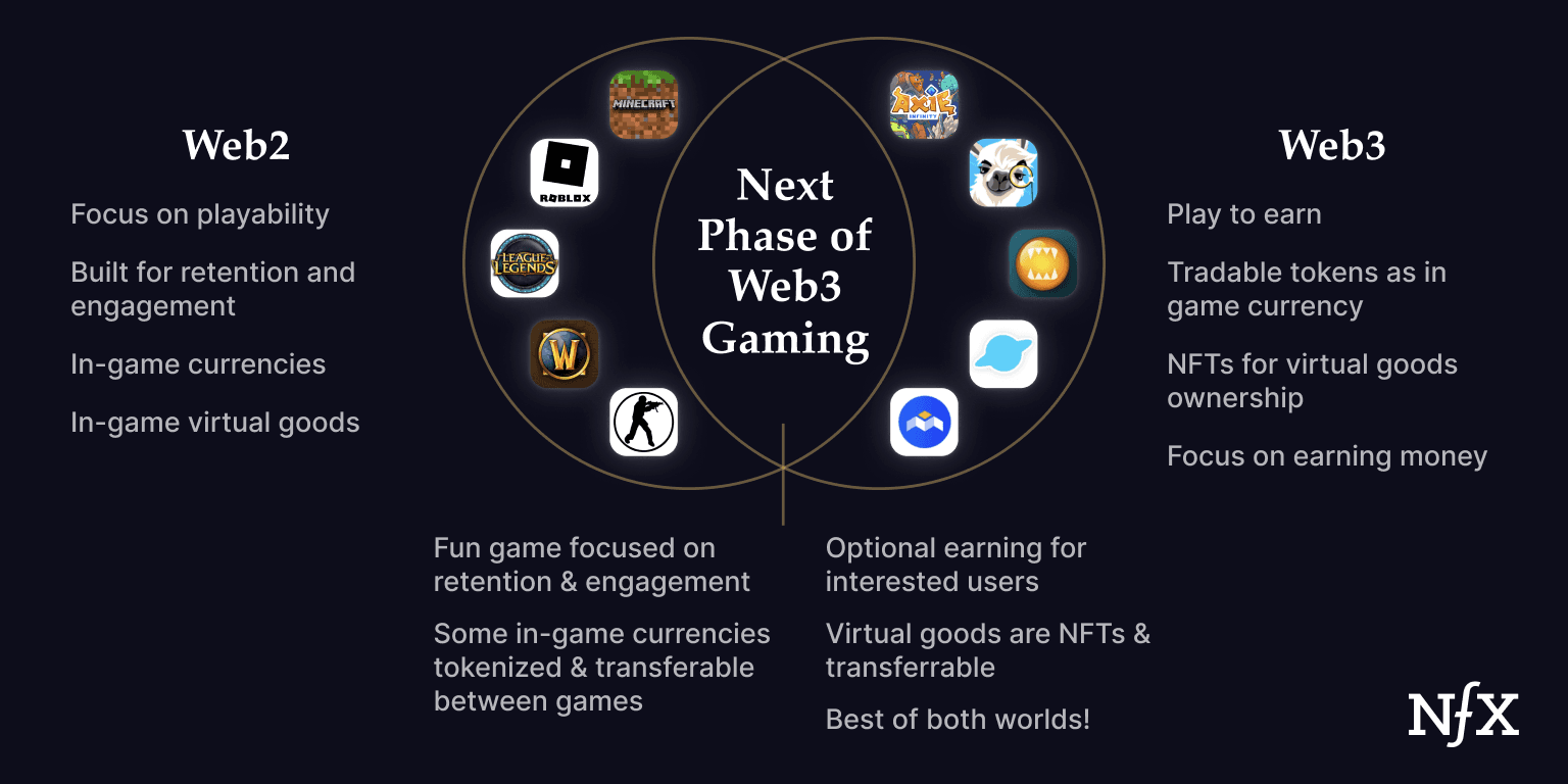 Web3 gaming interoperability NFT