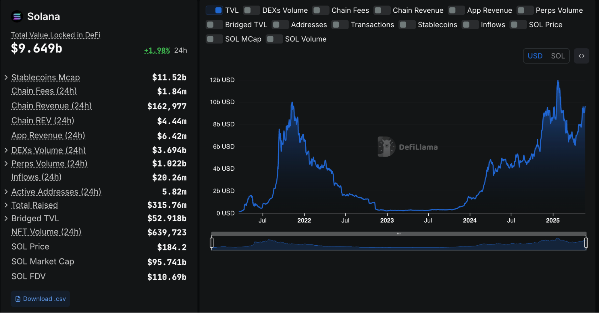 Solana network valuation 2025