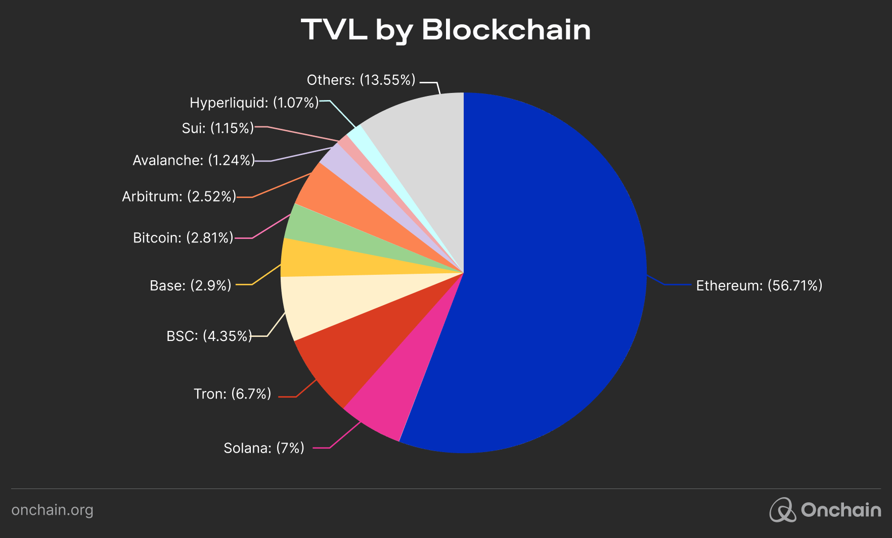 DeFi user retention statistics chart