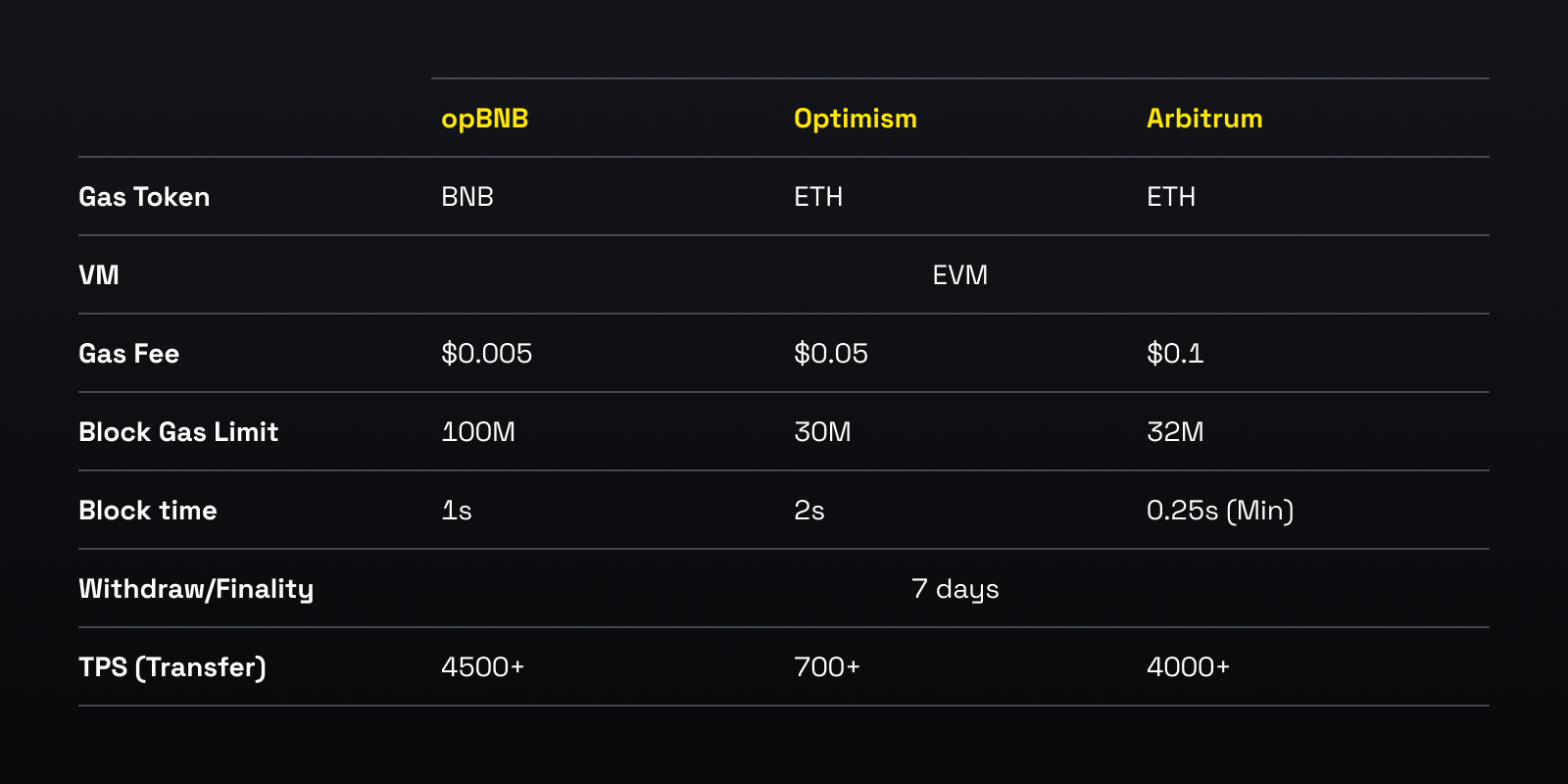 Ethereum L2 Arbitrum Optimism gas fee dashboard