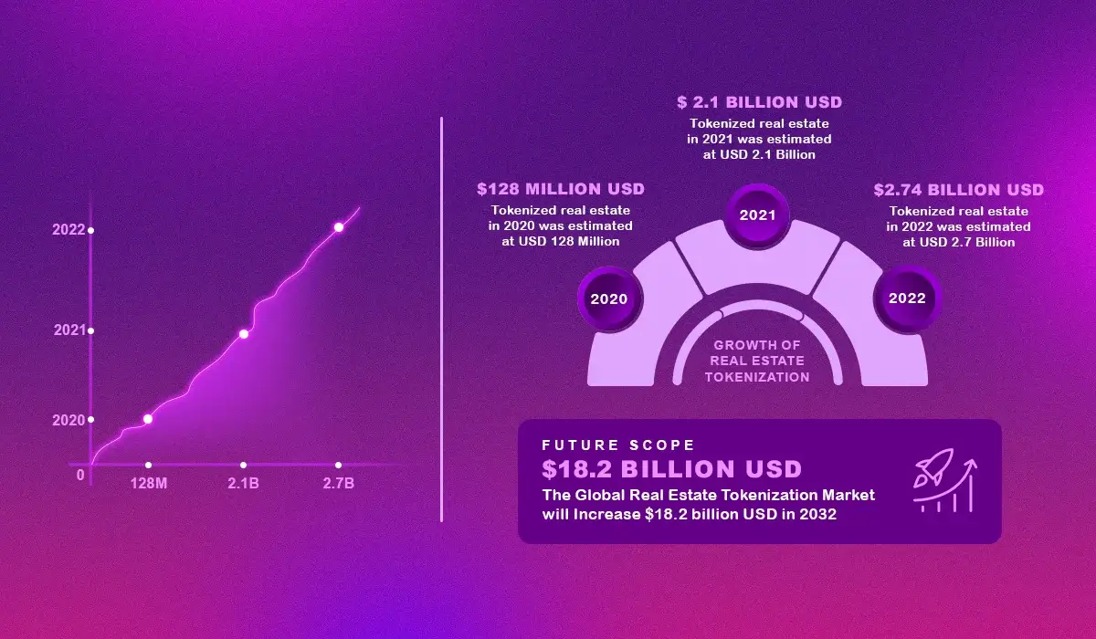 global real estate token investment opportunities