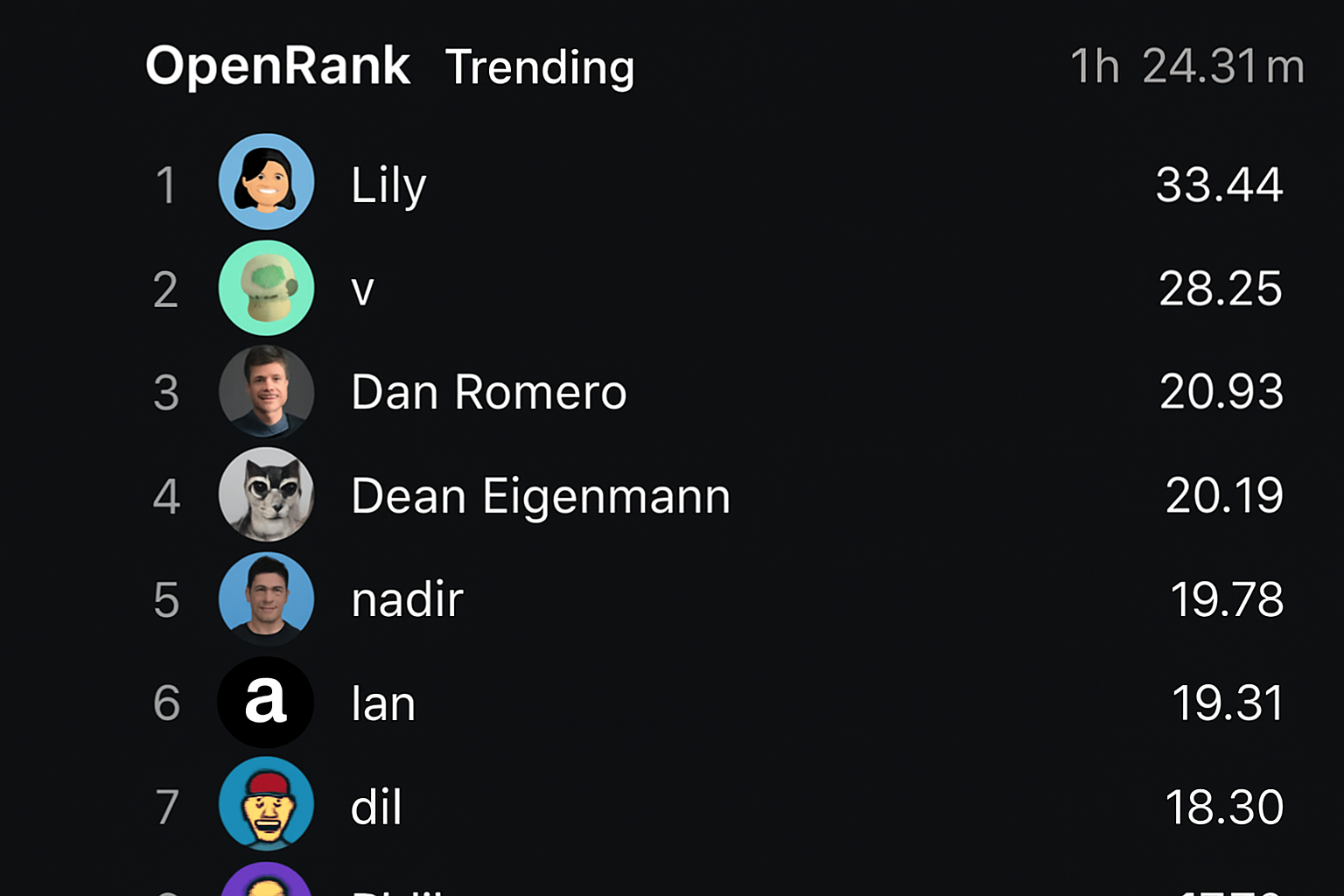 OpenRank leaderboard or Farcaster trending feed screenshot