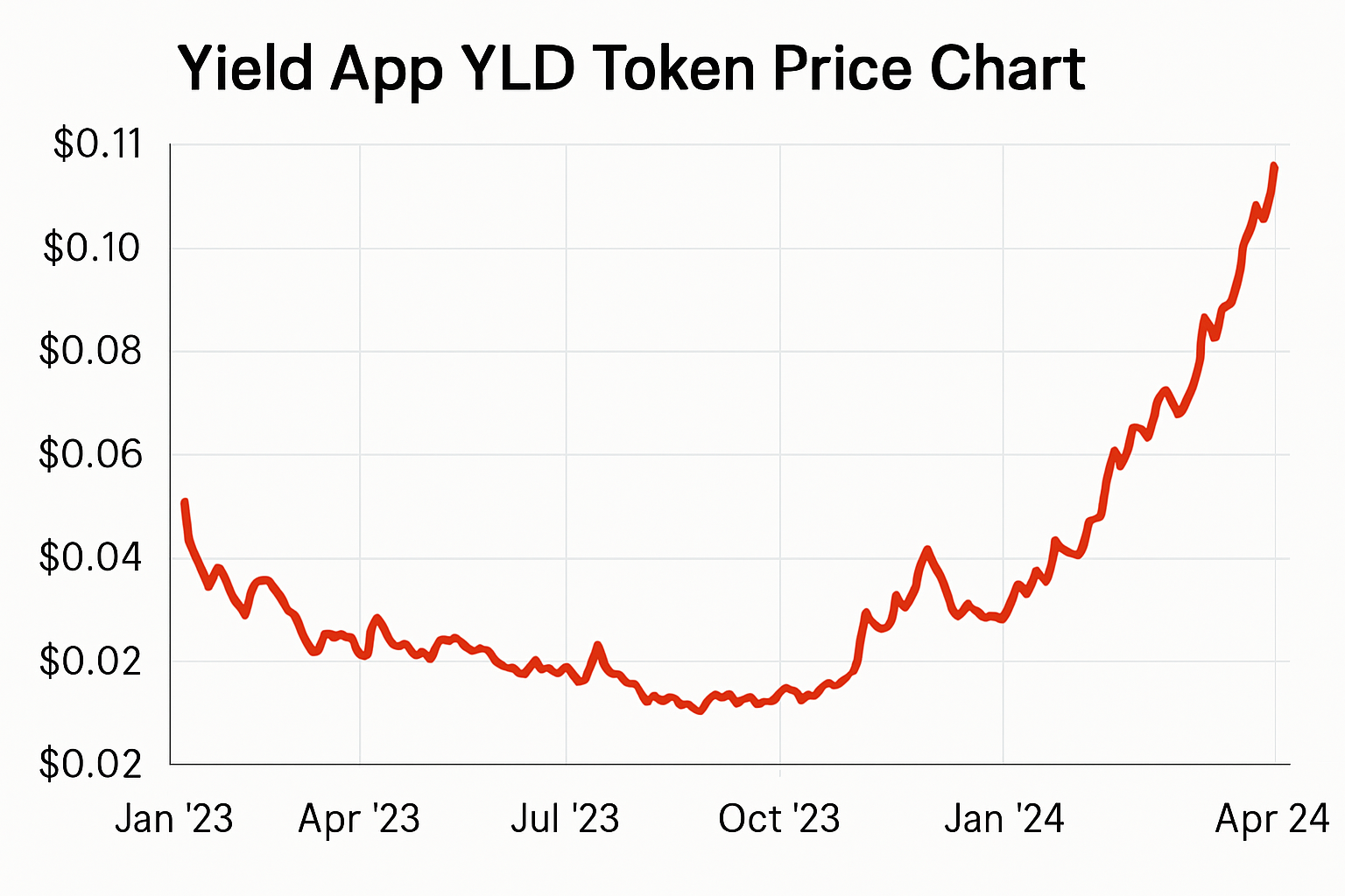 Yield App YLD token price chart