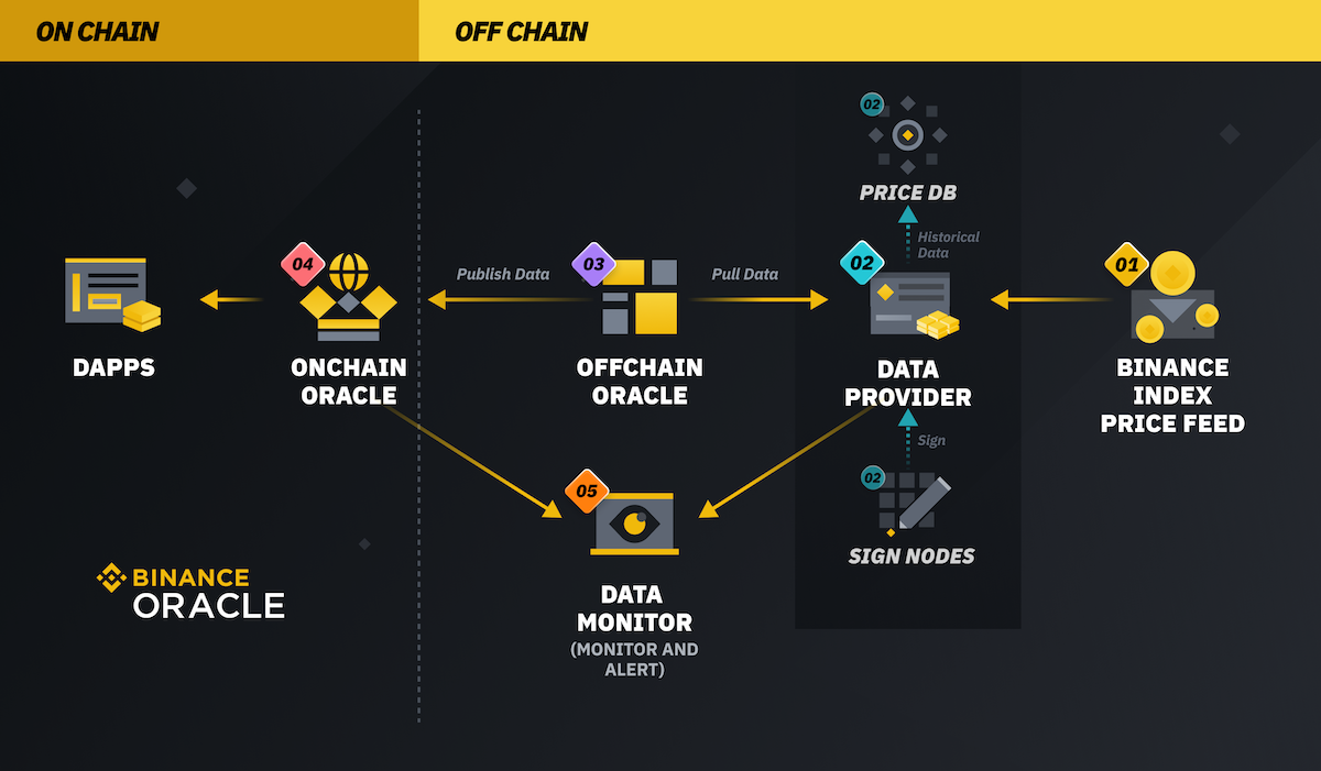 pull oracle cost savings blockchain graph