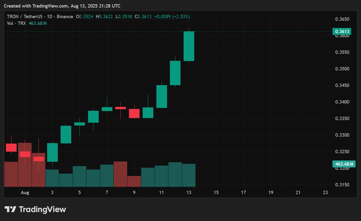 TRON blockchain prediction markets