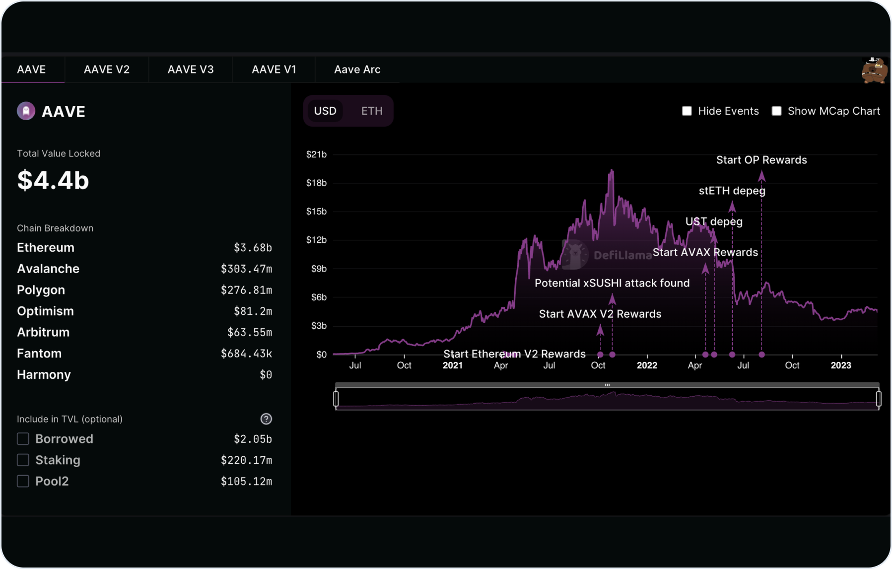 Aave DeFi lending dashboard