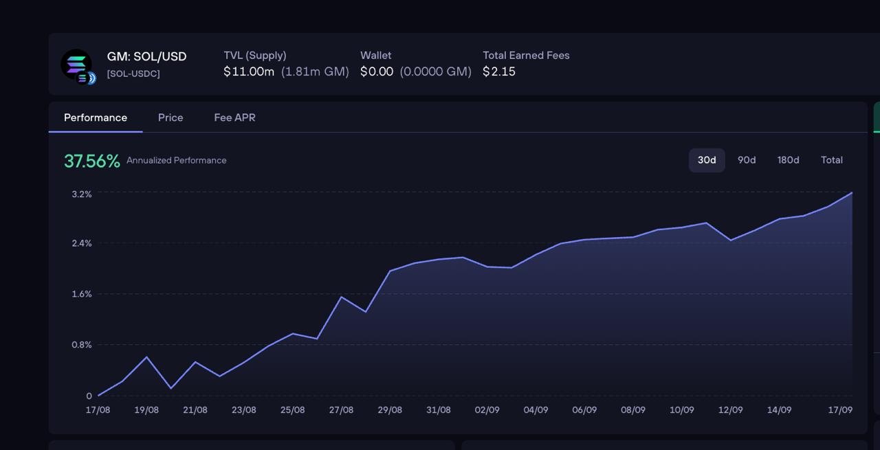 GMX V2 SOL/USD pool utilization chart