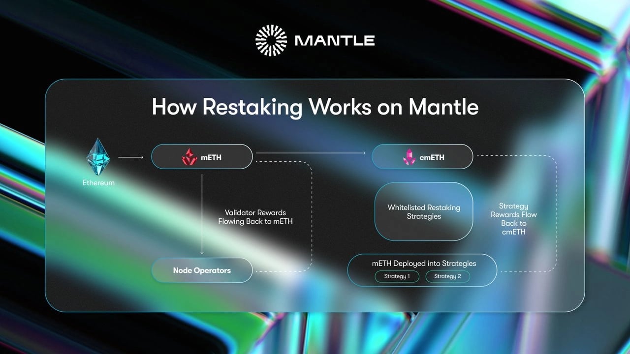 Mantle cmETH liquid staking token dashboard