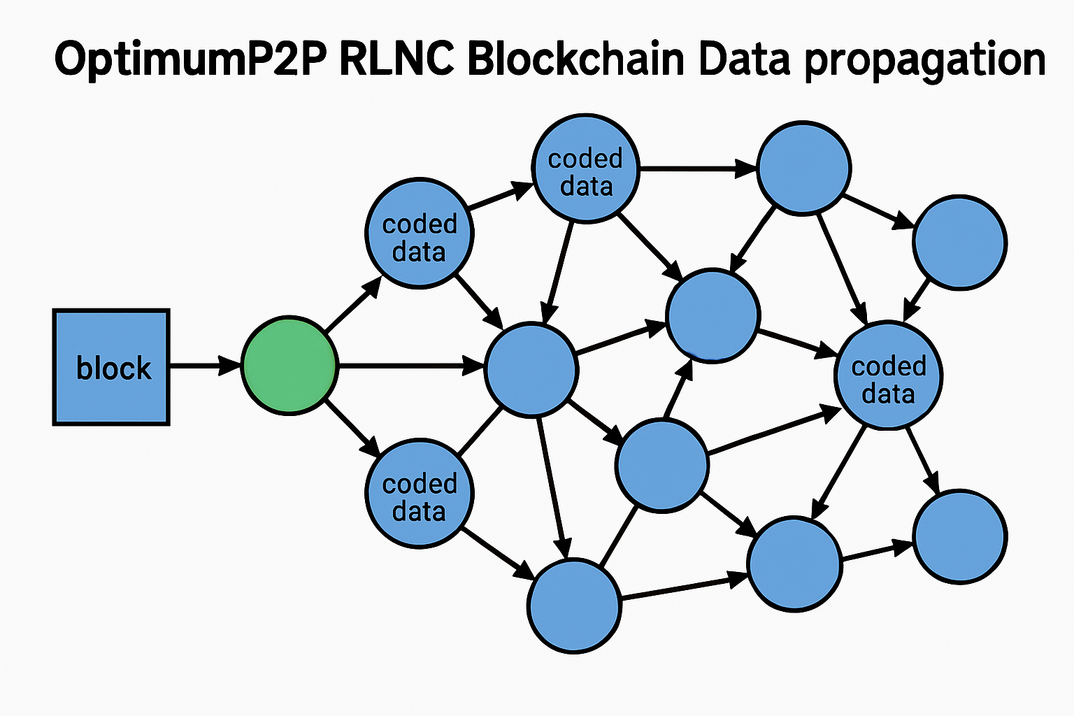 OptimumP2P RLNC blockchain data propagation