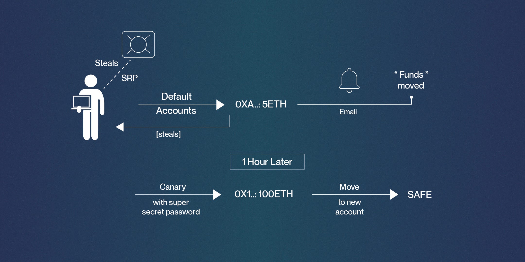 time-locked funds crypto wallet diagram