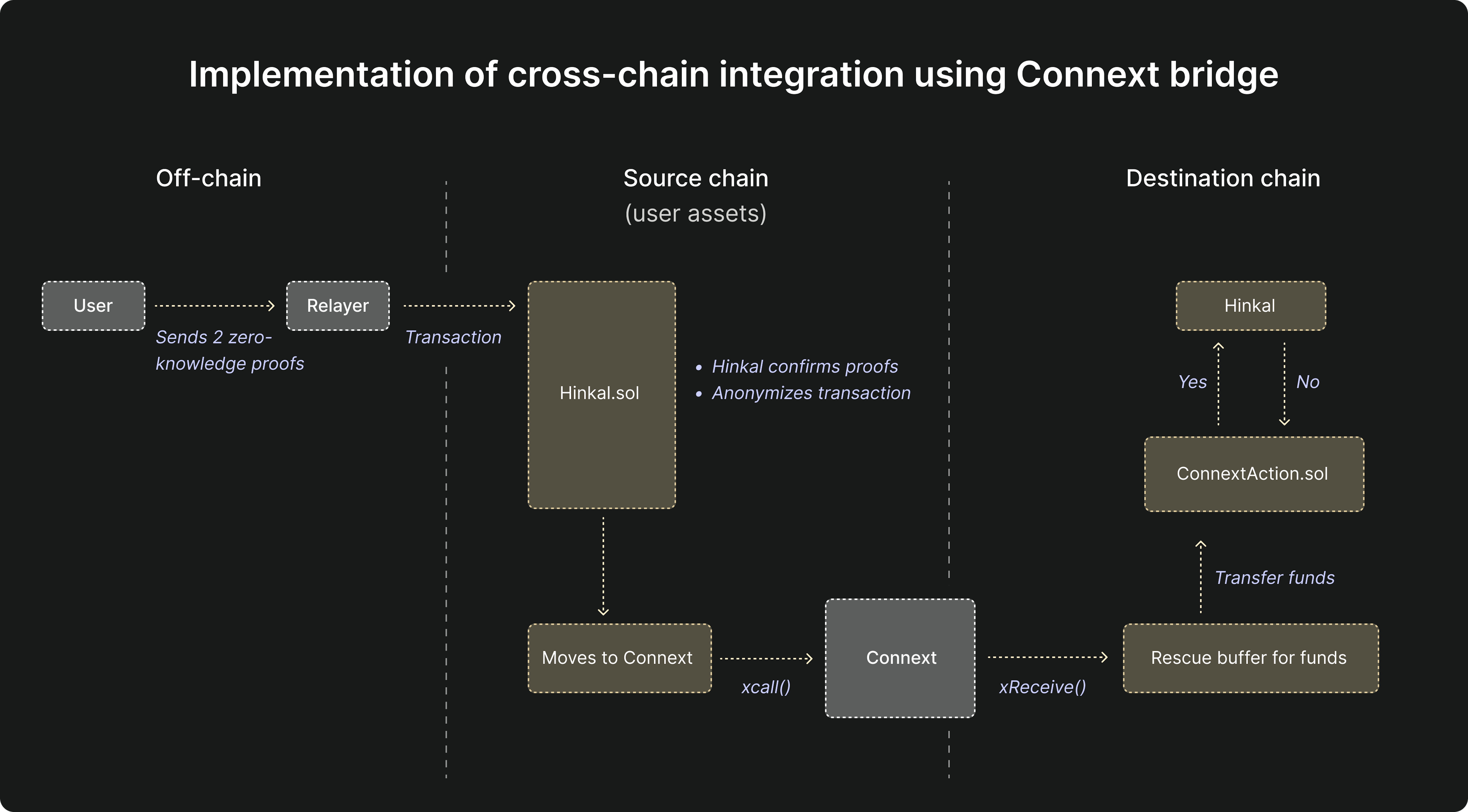 Hinkal zero-knowledge proof privacy blockchain