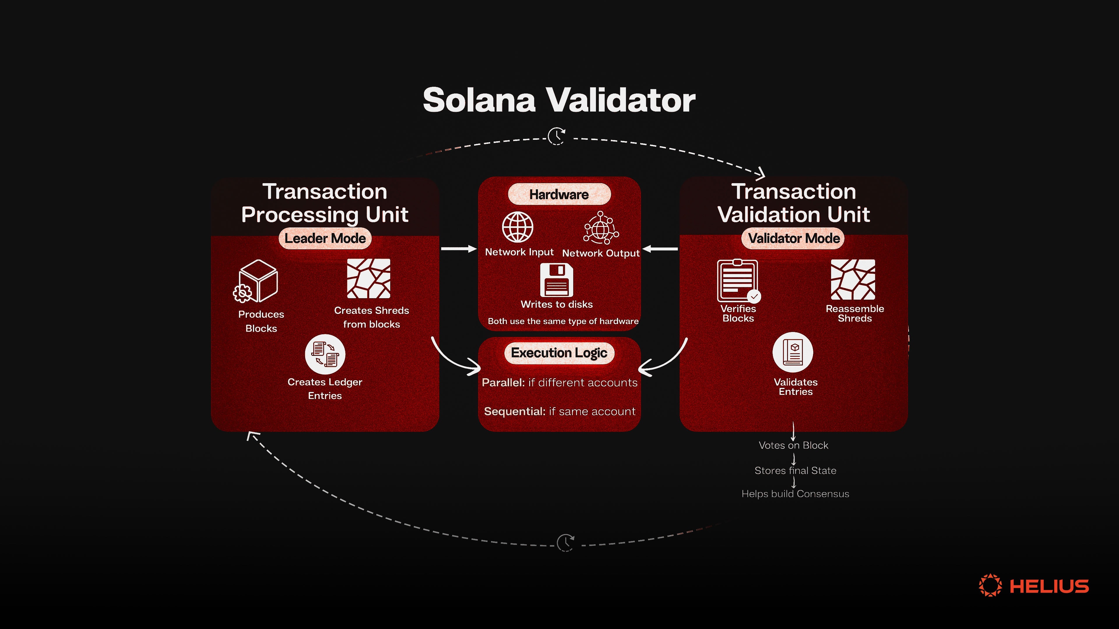 Solana consensus security illustration