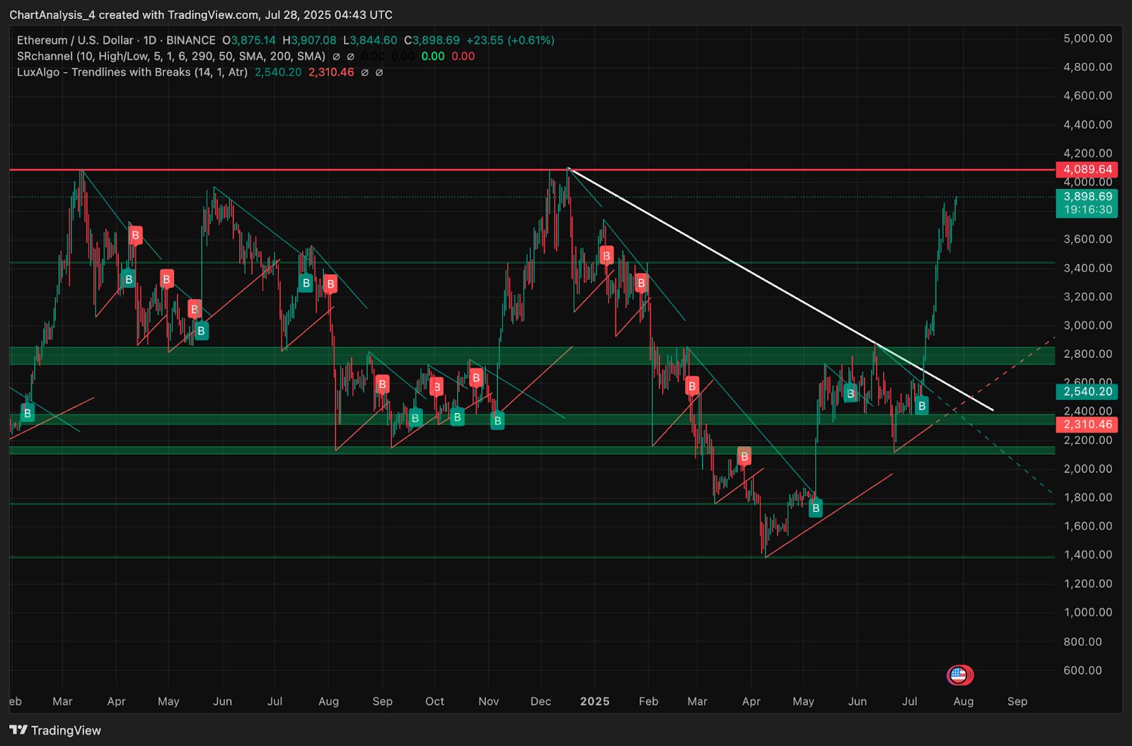 Ethereum blob trading liquidity 2025