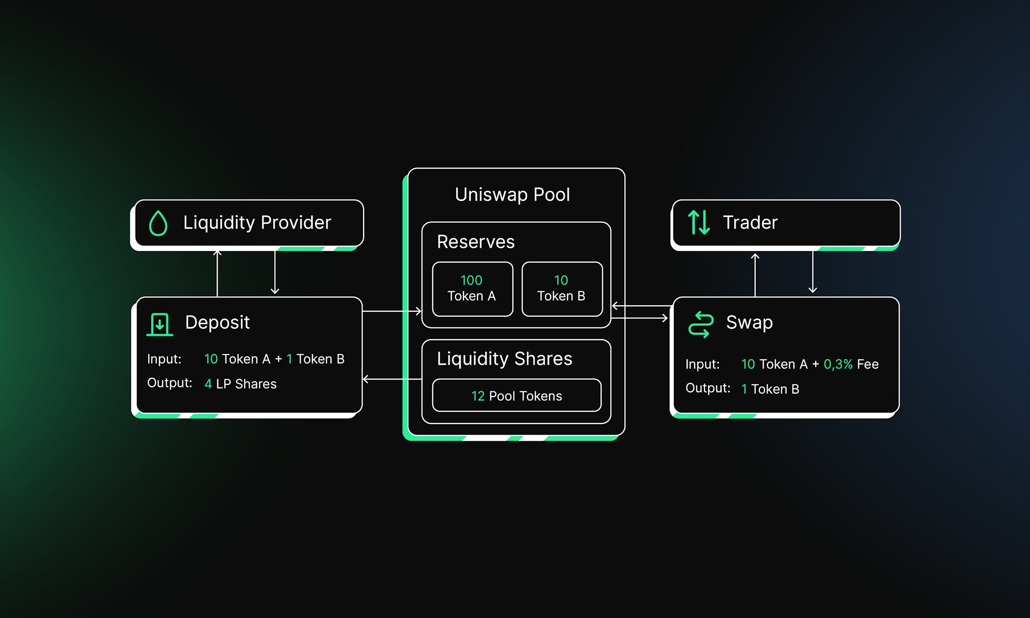 DeFi liquidity pool participants risk diversification